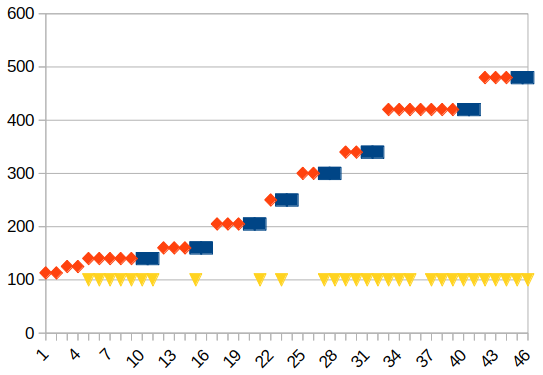 gelbes Dreieck = 38235 Bytes erfolgreich eingelesen<br />orange = XC12-PCB mit geändertem akt. Filter<br />blau = XC12-PCB mit originalem akt. Filter