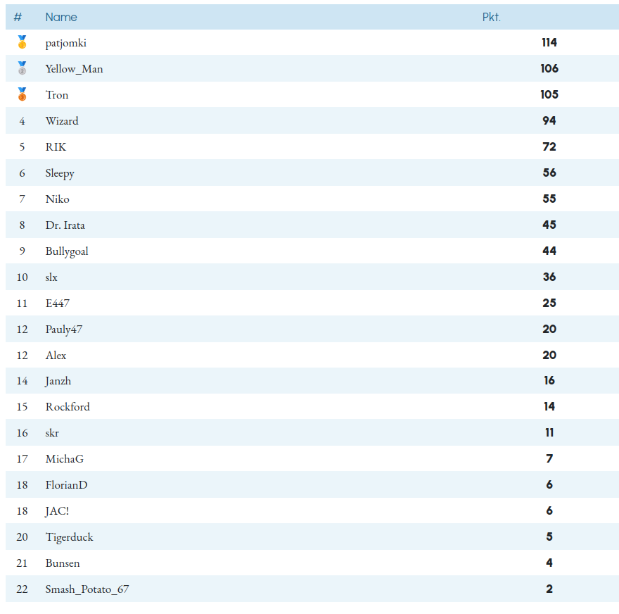 Endstand 2026