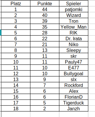 Tabelle 2025/2026